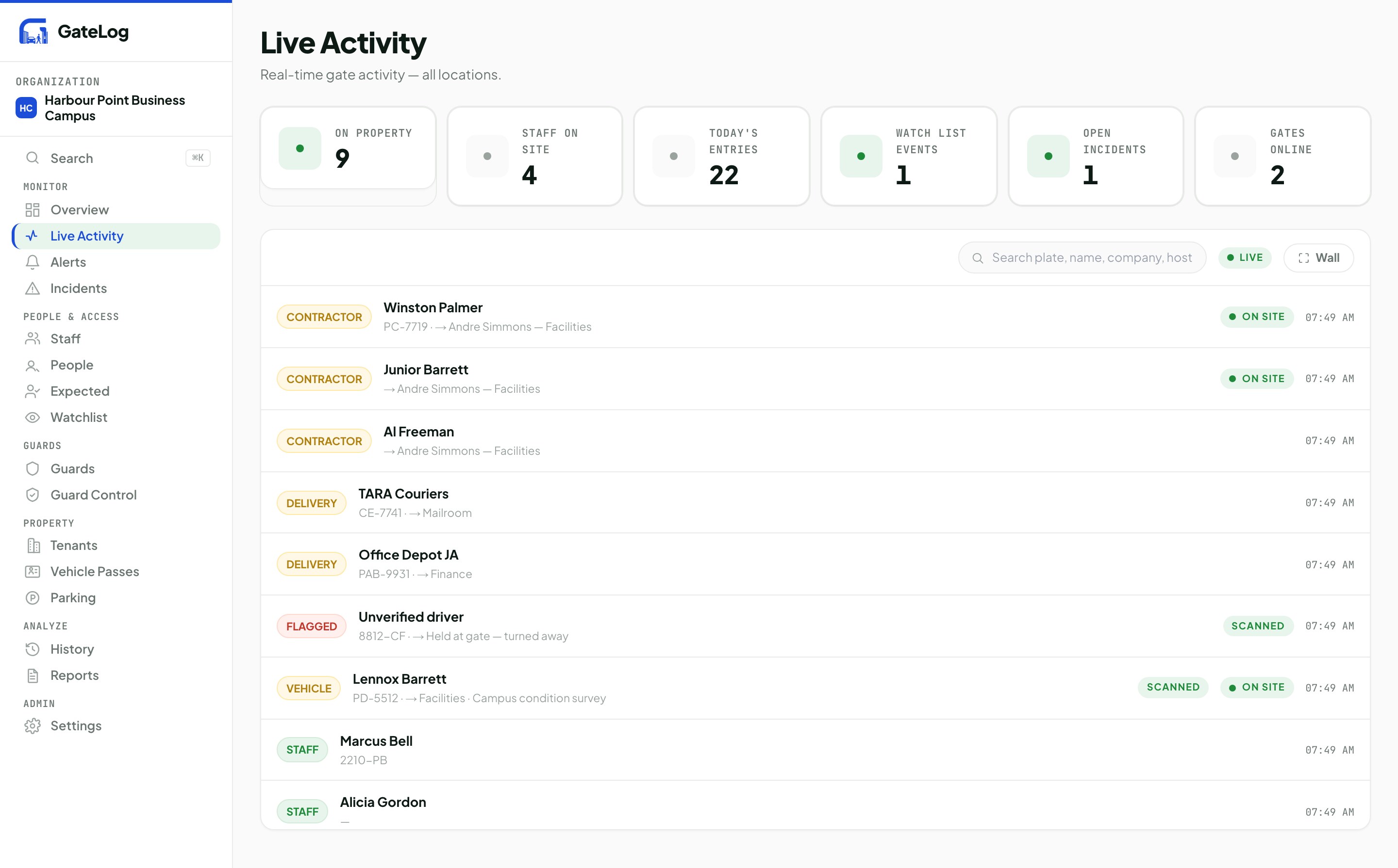 The GateLog Live Activity screen for Harbour Point Business Campus: 9 on property, 4 staff on site, 22 entries today, 1 watch list event, 1 open incident, 2 gates online, above a feed of contractor, delivery, flagged, vehicle and staff entries.